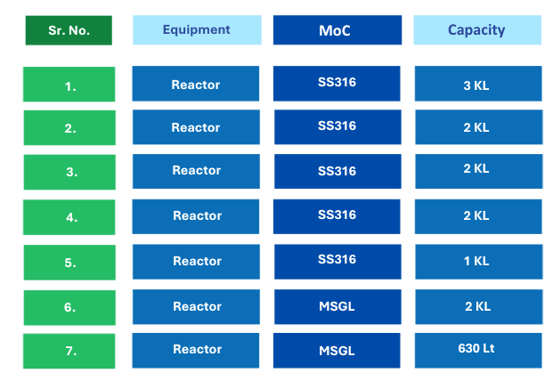 Production Block Reactors